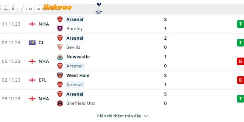 Phong độ các trận gần nhất của Arsenal
