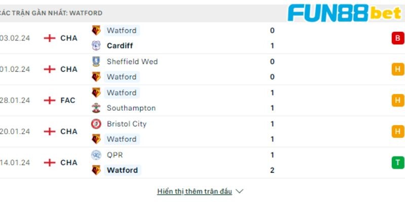 Phong độ các trận gần đây của Watford