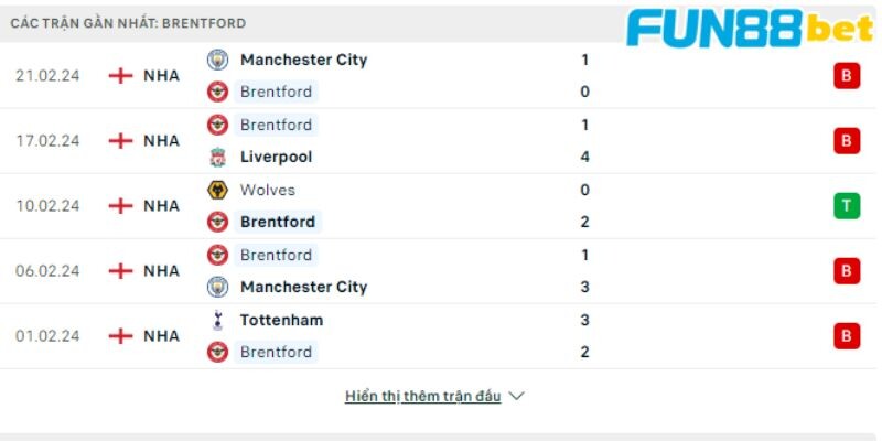 Phong độ các trận gần đây của Brentford