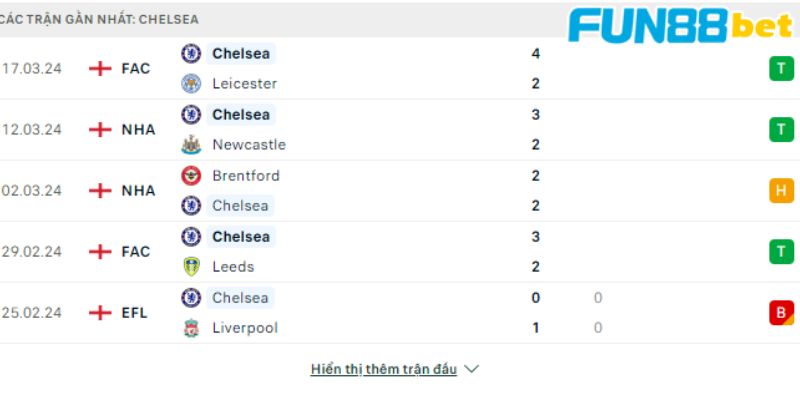 Phong độ các trận gần nhất của Chelsea